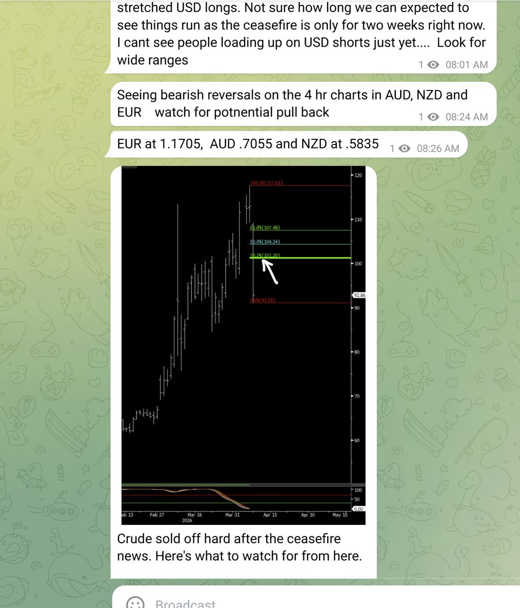 schaef45809's tweet photo. +90 pips!

Flagged bearish reversals on EUR, AUD and NZD earlier today on the 4hr charts. 

EUR down 50 pips. AUD and NZD both down 20+.

Ceasefire already showing cracks. USD bid into the close.

This is what real-time structure analysis looks like.

https://t.co/txuZ4aqF5u https://t.co/ReUx0gQpP9