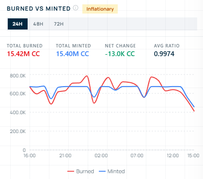 $CC burn/mint trend this week: 0.68 → 0.95 → 0.99 15.4M burned in the ...