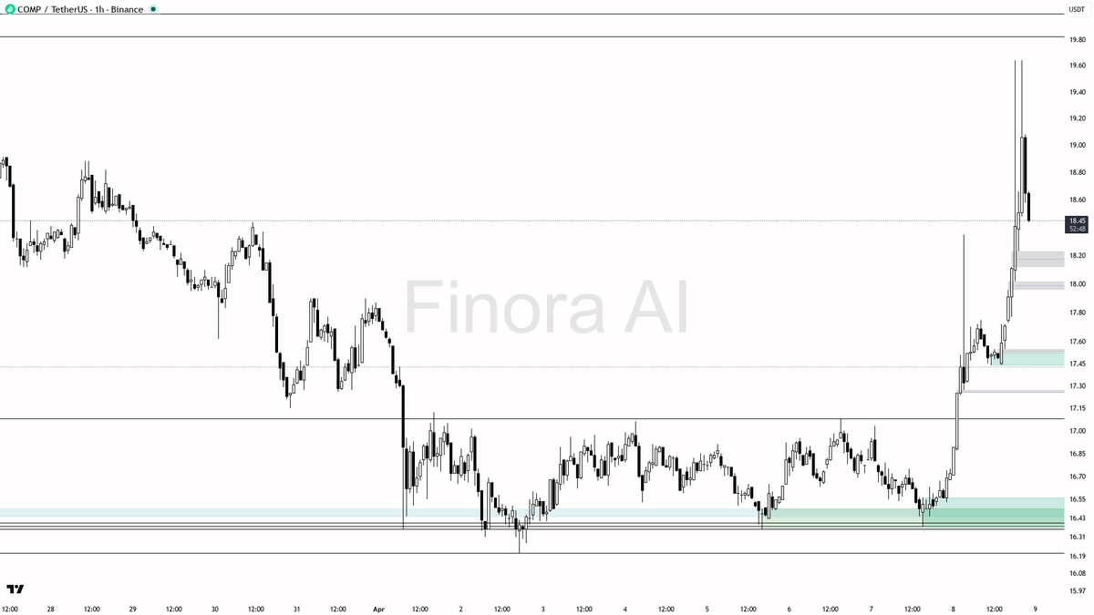 Finora_EN's tweet image. sure thing! let's break down $COMP #COMPUSDT 1h for you right now 👀

- expecting a short-term FALL before any sustained upside, so my bias is bearish for now
- first, I expect price to target the 18.23 and 18.00 support/demand levels below current price, with an extension down