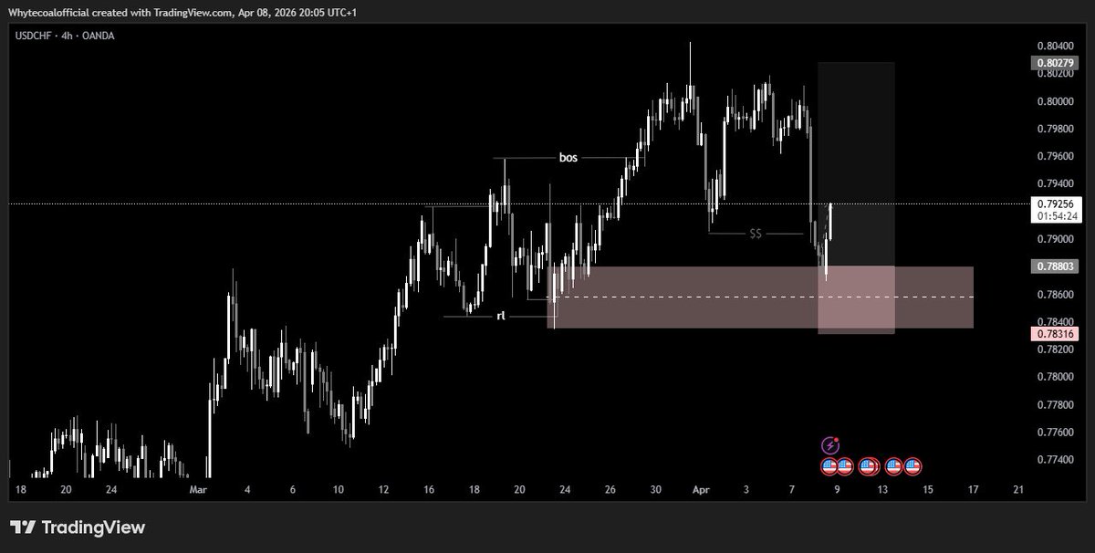 onlywhytecoal's tweet photo. $USDCHF 👀 https://t.co/9WwzLMibJo