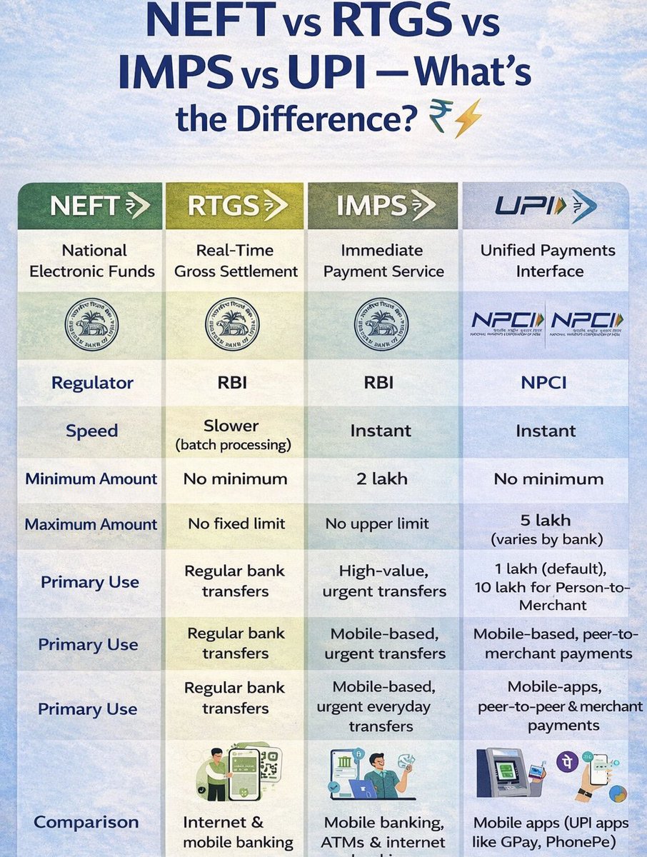 UPSCPCS360's tweet photo. Difference Between NEFT, RTGS, IMPS &amp; UPI https://t.co/caAjyz1Pgt