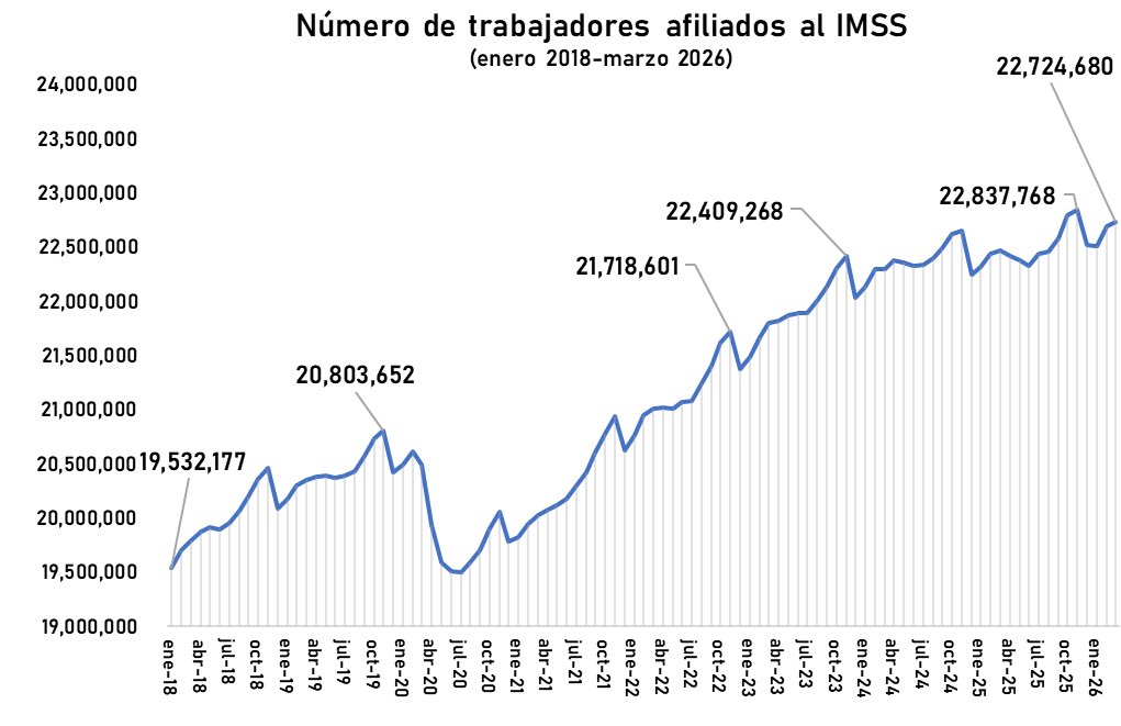 CarlosRamirezF's tweet photo. Empleo formal de marzo 2026 🇲🇽 

Se crearon 32,930 puestos de trabajo, +1.2% vs 2025.

Últimos 12 meses: 259,570

En primer trimestre: 207,604, -8.4% vs 2025.

En general, debilidad en el empleo. https://t.co/fggvHDOcgF