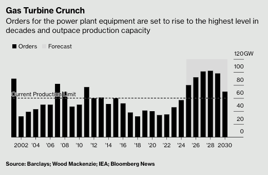 JScharff1's tweet photo. Not anymore: In a Q2 2025 intelligence report, we wrote: "Conversations about the lack of natural gas turbine availability in the supply chain continues to remain low volume amongst niche and technical social media users within the industry." https://t.co/QcE7zav0x1