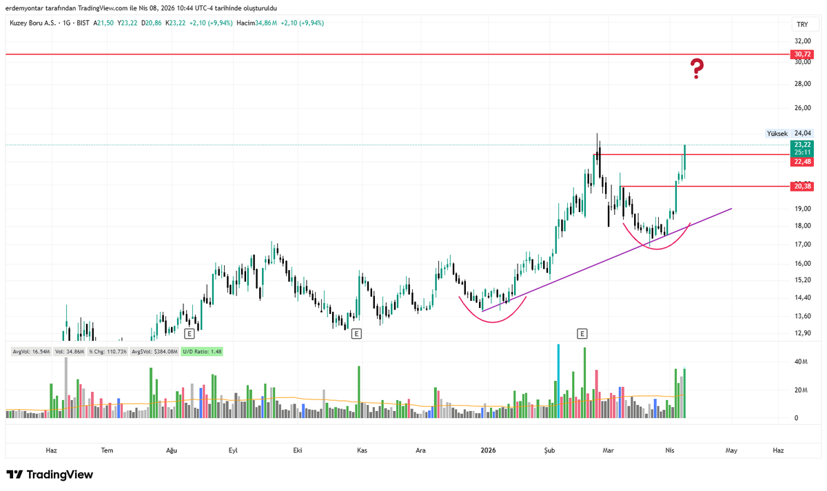 yontarErdem's tweet image. #kboru tavanda 🧿
Dün sağlam kaldığı paylaşmıştım ,yeni hedefimiz 30.72 
#bist100