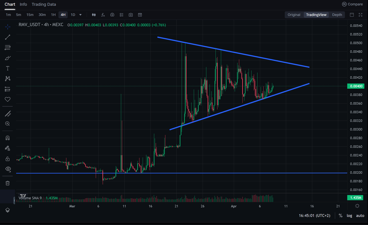 Defaultplayer13's tweet image. Tomorrow the monthly $RMV AMA is coming
And you can earn some #NFT too

But now lets see my daily RMV moves:
🎡Spin the Wheel - only 1 RMV
💰Daily rewards - nice 50 RMV
🏛️Snacked some cheap NFT like COLOMBIA,SYRIA

RMV Chart update:
📈sitting at $0,004
💲Marketcap 2,88M

Next