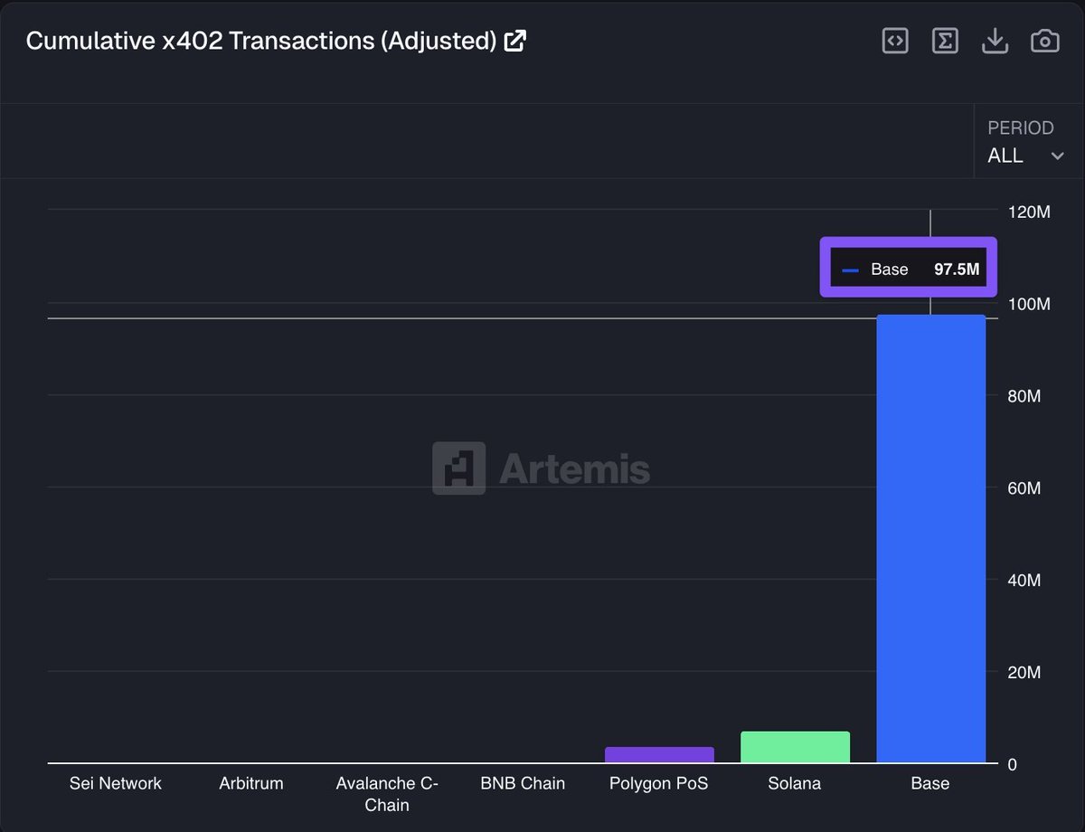1CrypticPoet's tweet photo. why are ~90% of x402 transactions happening on @base?

wrong answers only https://t.co/lgZRjJ0PTb