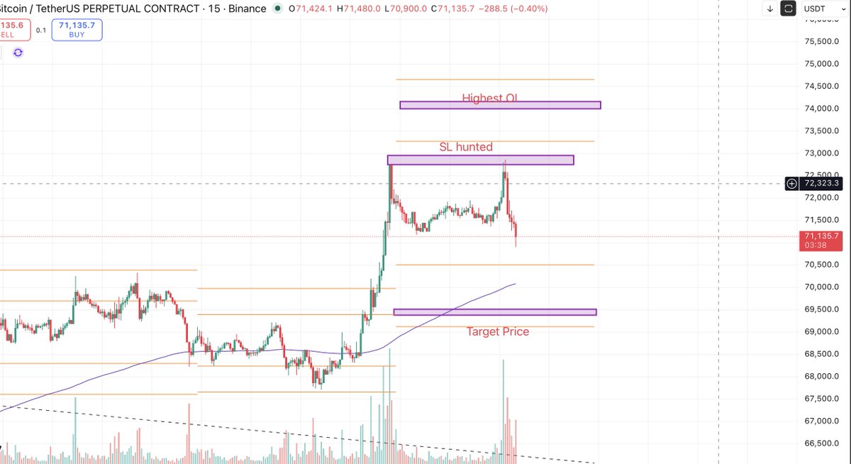 Danta_88's tweet photo. Shorted BTC near yesterday’s highs as price retraced to around 73K.

74K has the highest call writing, acting as strong resistance.
#btc #btcusdt #crypto https://t.co/a5ElMSt8JP