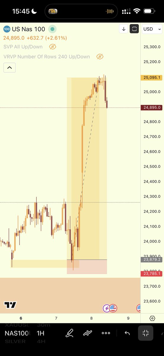 NQ

“Precision “
“I am the best “
“1:39 RR”

lol 🤌🏾