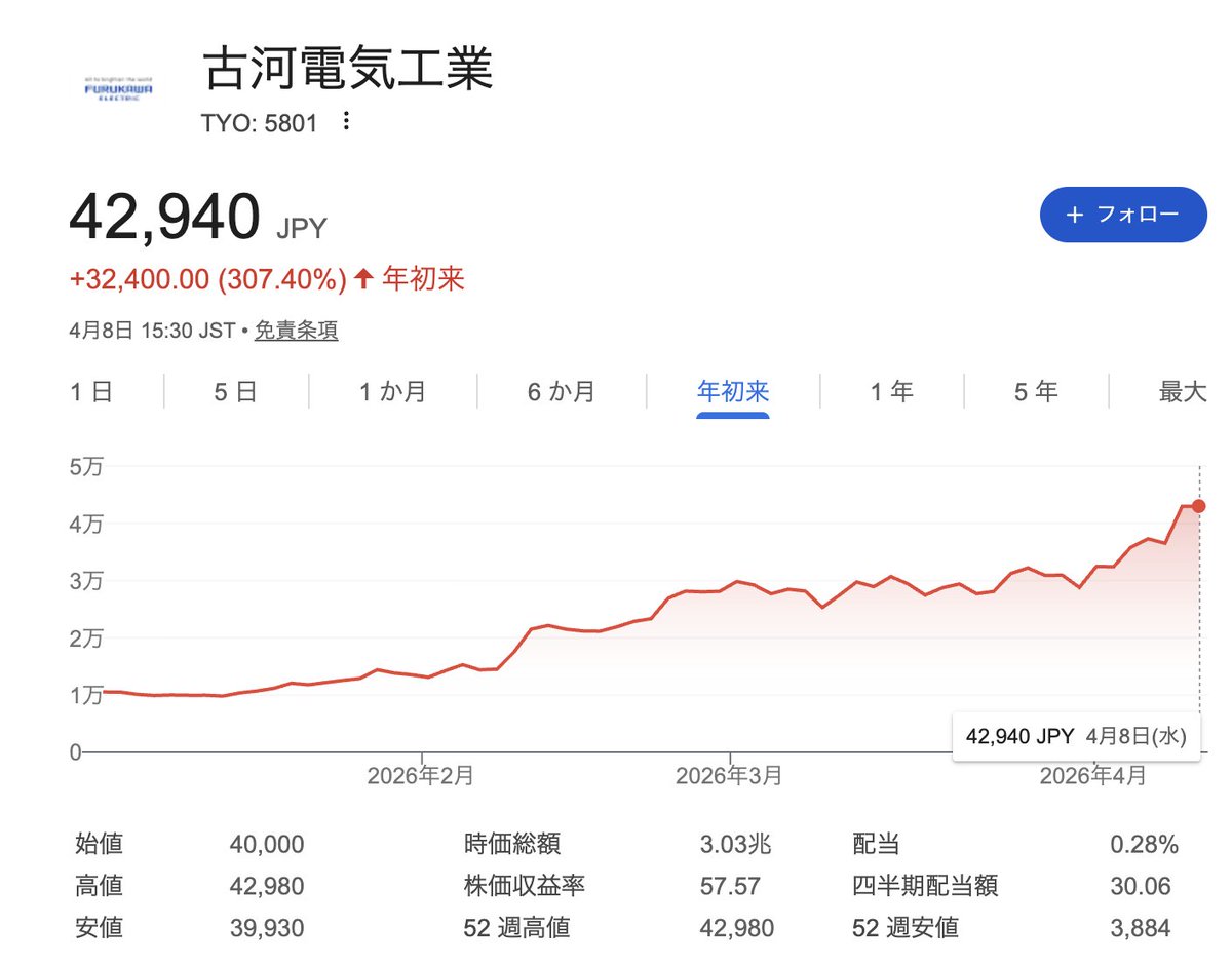 古河電気工業　年初 1万円くらいだった気がしますが 気付けば 42,940円に