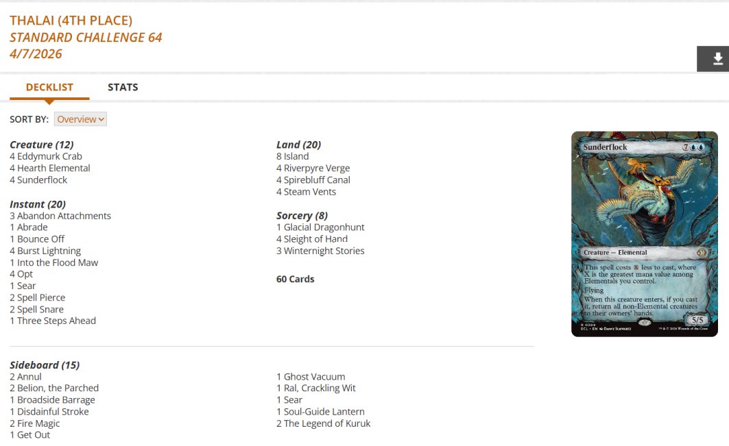 fireshoes's tweet image. Standard Challenge Top 8 decklists for Tuesday, April 7 (74 players) #mtg #mtgStandard

Dimir Excruciator takes it down! ⏳🏆

Mono-Green Landfall in 2nd and 5th 🪲🪲

Bant Airbending gets 3rd 💨

Izzet Spellementals finished 4th 🦀