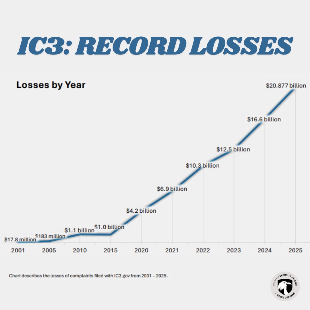 The FBI reported that due to cybercrime, individuals and businesses alike have lost almost 21 billion dollars in 2025, a 26% increase from 2024. Most involve investment fraud, business email compromise, and tech support scams.

ic3.gov/AnnualReport/R…