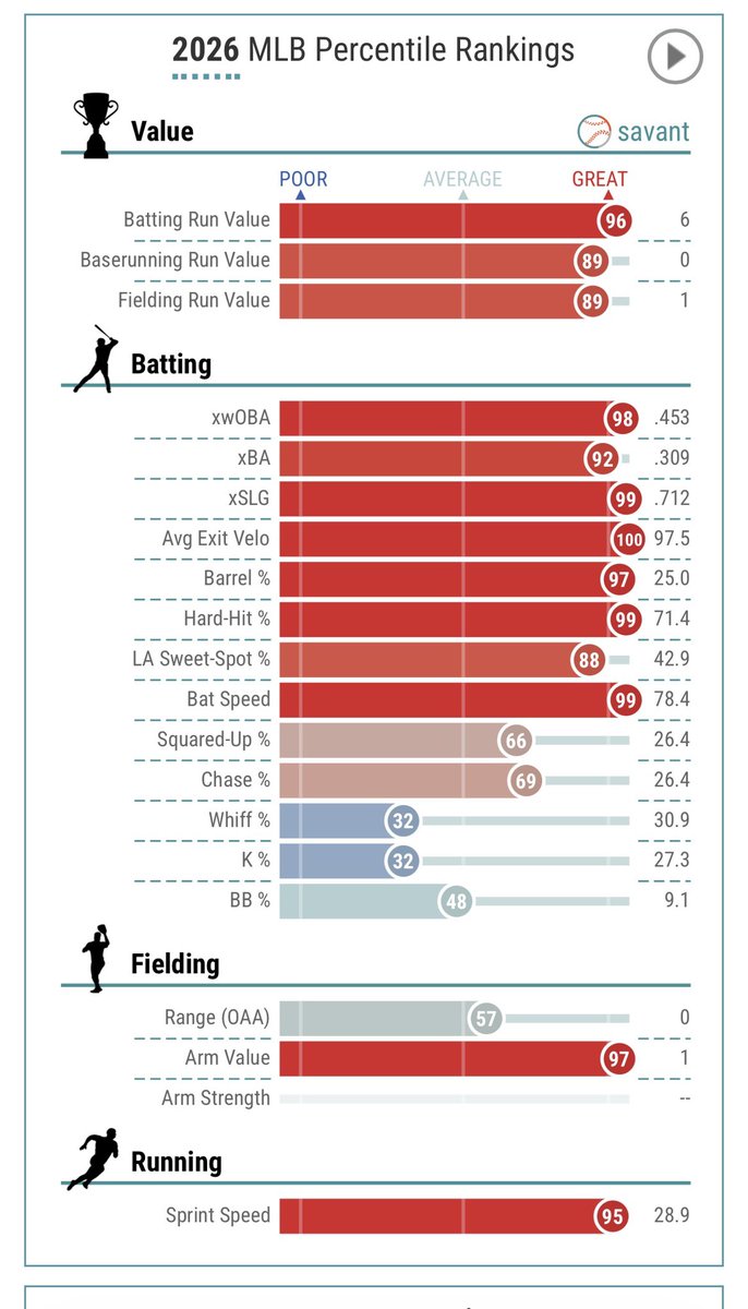 Wake up babe

Jordan Walker’s savant page just updated