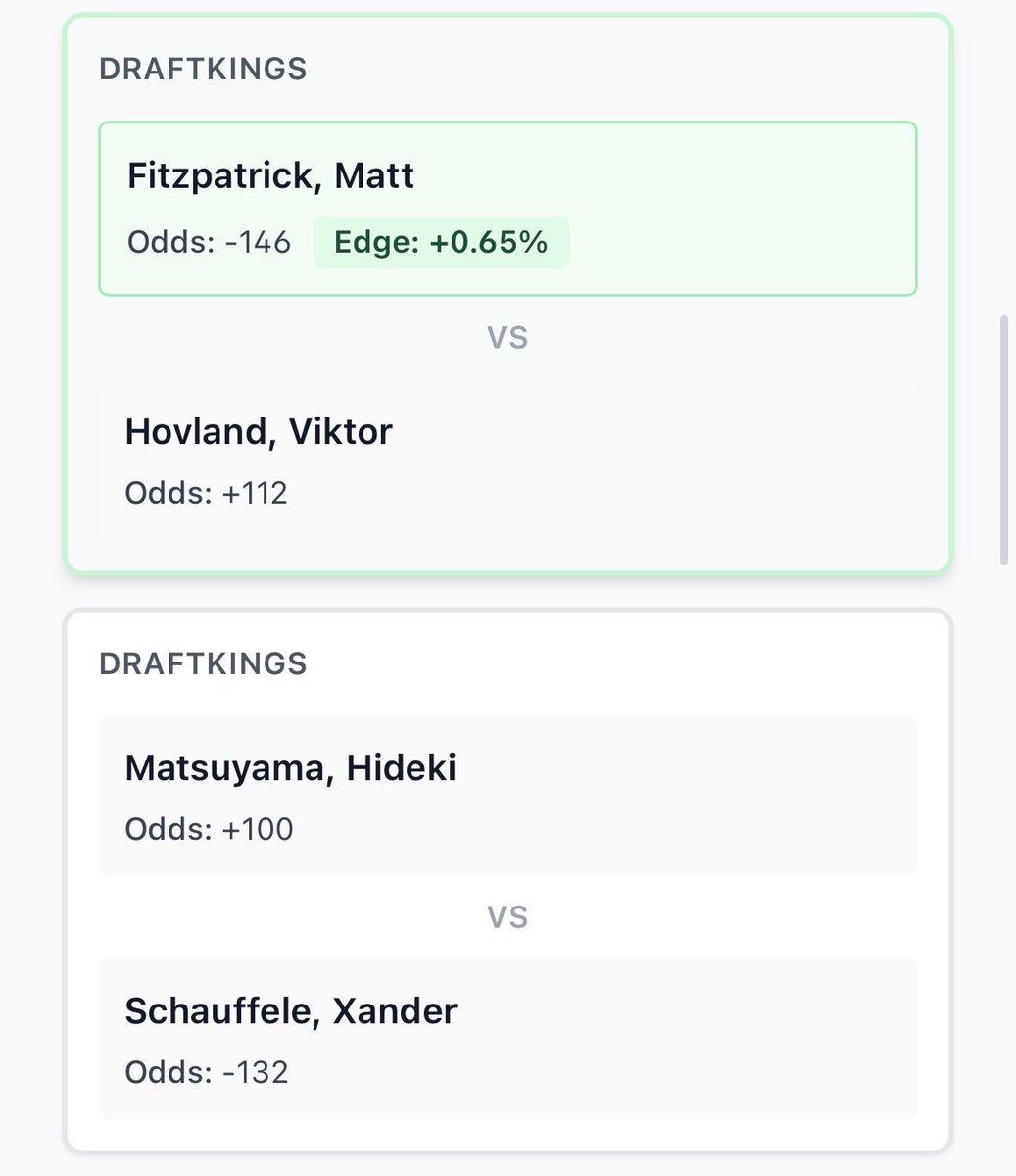 We are 11-3-1 (79%) this PGA Tour season when we give out a positive edge play from our matchup tool.

A $100 bettor is up $777 tailing these!

According to our matchup tool, Matthew Fitzpatrick currently has one of the largest matchup edges for round one of the Masters, with a