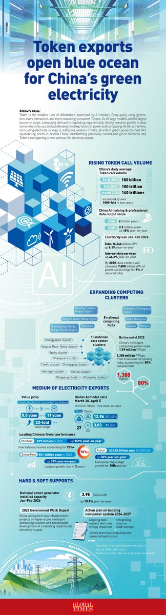 globaltimesnews's tweet image. #Token is the smallest unit of information processed by #AI models. Every query, every generation, every interaction, and every reasoning consumes #Tokens. As AI large models and the digital economy surge, computing demand is exploding exponentially, driving massive growth in