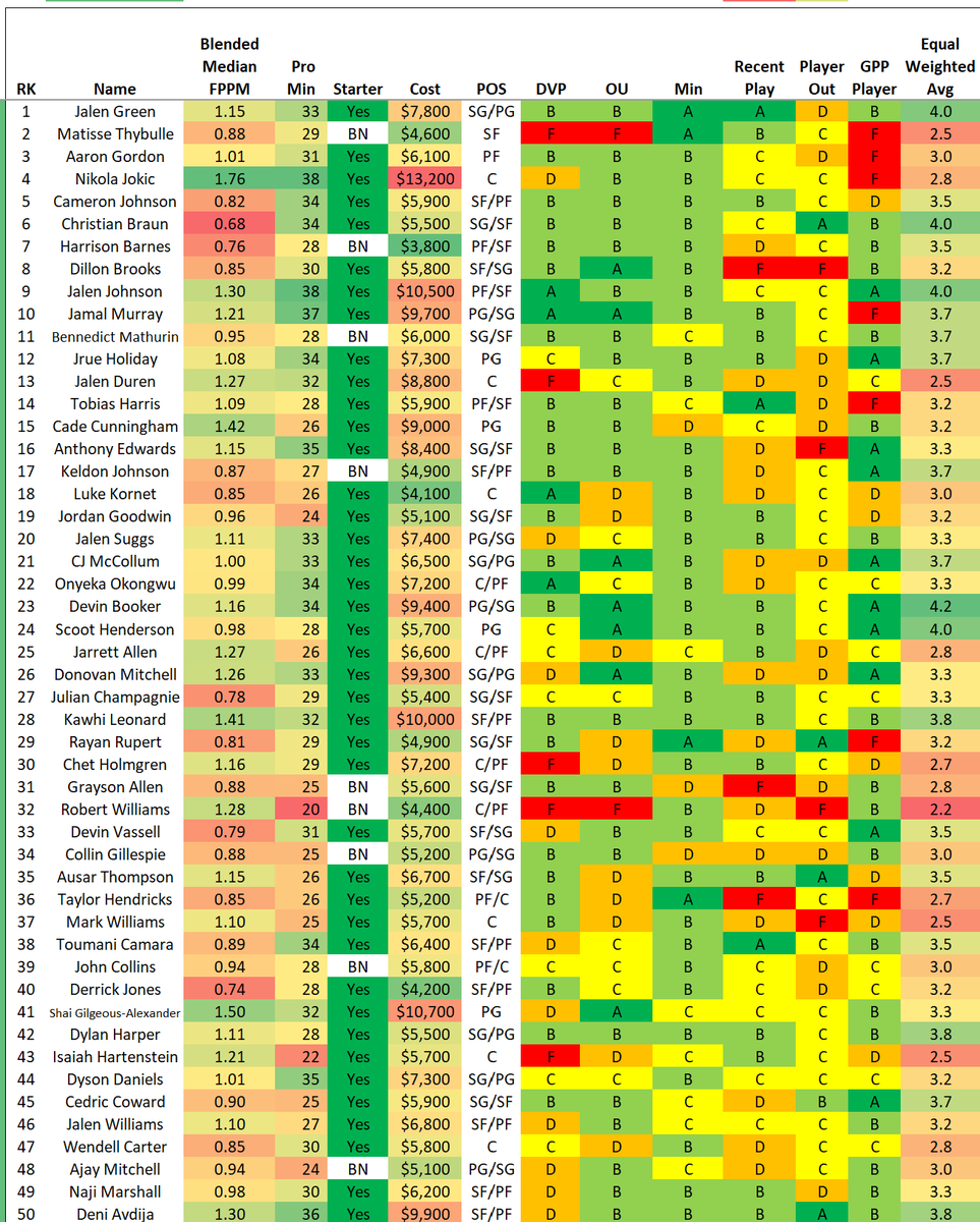 GudaceDFS_NBA's tweet photo. 4/8 update... #NBADFS #PlayersILike #DFSPlays #NBAProjections #FanDuelDFS
@fanduel
@nba
@krayton12
@stevietpfl
@EmacDFS
@NBAFantasyBible
@DanBesbris https://t.co/sfWbKNFrnR
