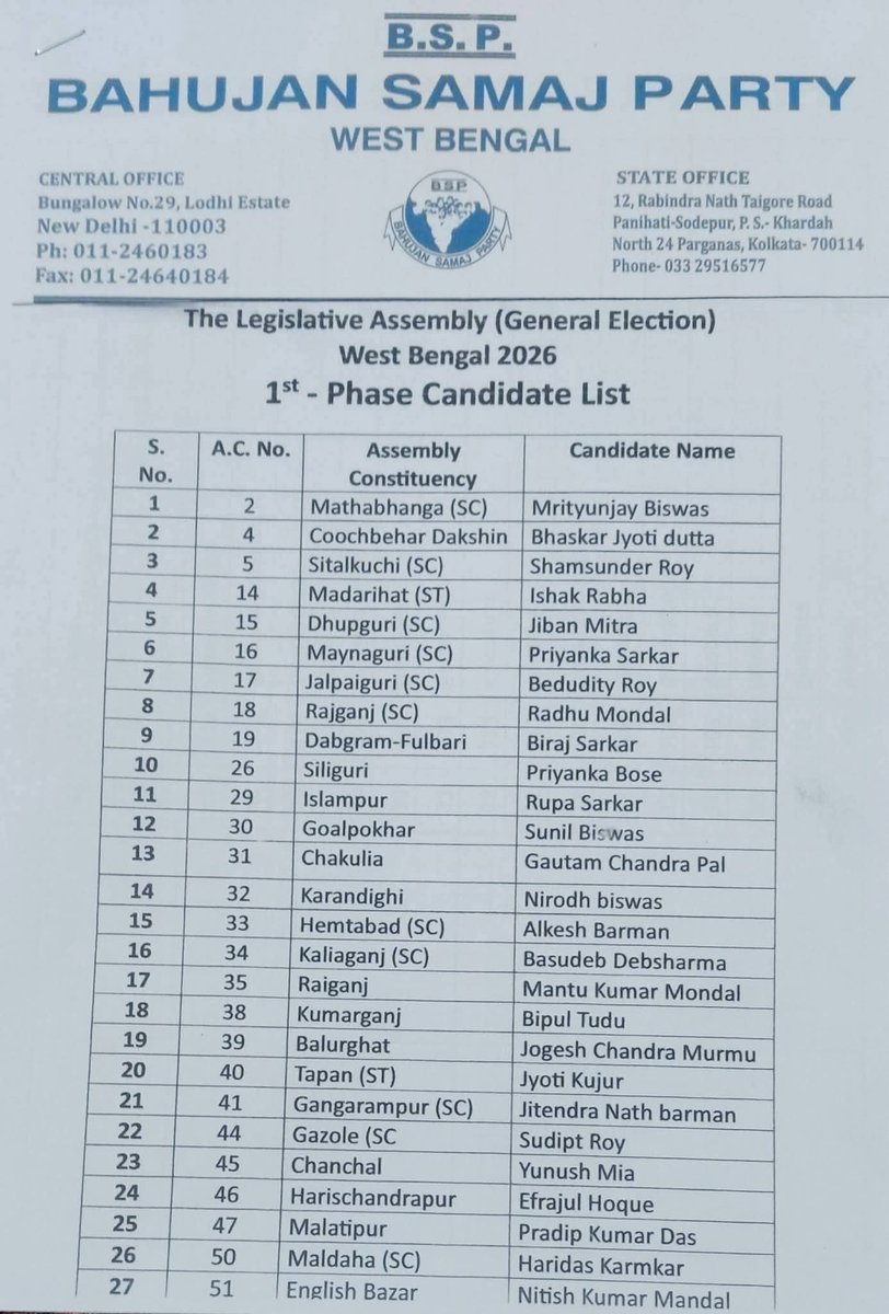 IBANEWSofficial's tweet image. Breaking:- पश्चिम बंगाल के विधानसभा चुनाव में बहुजन समाज पार्टी के प्रत्याशियों की पहली सूची जारी

@Mayawati @AnandAkash_BSP #BSP