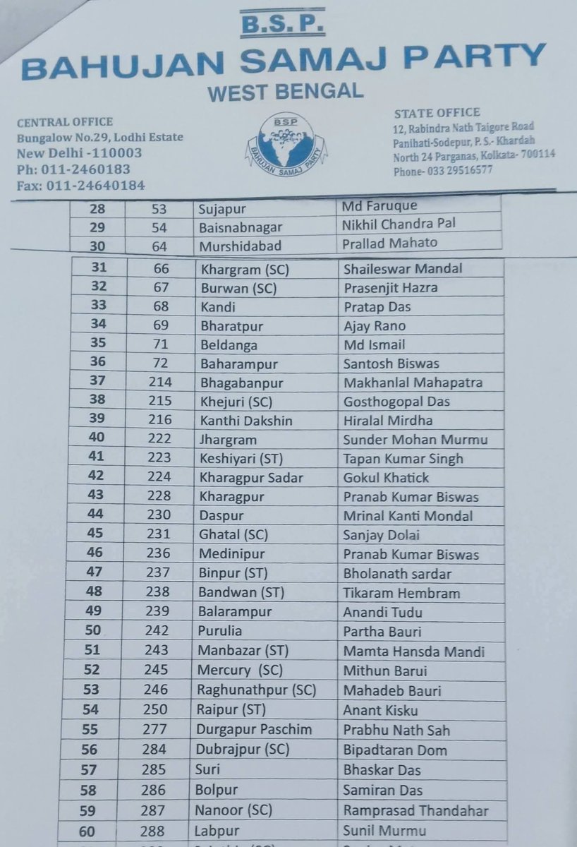 IBANEWSofficial's tweet image. Breaking:- पश्चिम बंगाल के विधानसभा चुनाव में बहुजन समाज पार्टी के प्रत्याशियों की पहली सूची जारी

@Mayawati @AnandAkash_BSP #BSP