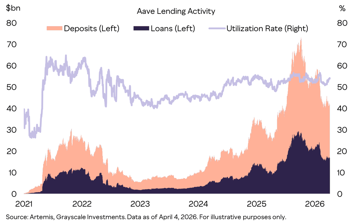 Grayscale Research believes $AAVE, essentially a bank without bankers, can become a household name. 

Even the <a href="/bankofcanada/">Bank of Canada</a> studied it, noting:
-> lower net interest margins than major banks
-> continuous operation
-> minimal overhead. 

Read the full article from <a href="/LowBeta/">Zach Pandl</a> on