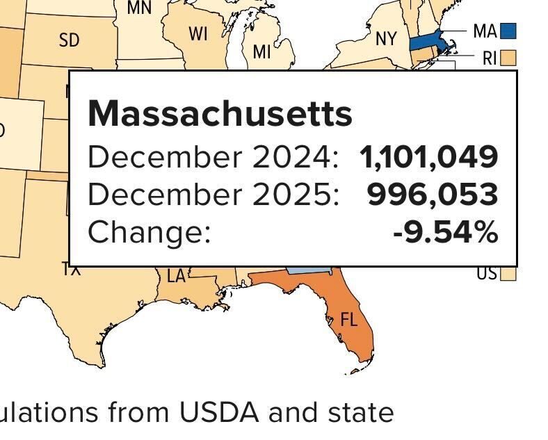 Recent snapshot from @centeronbudget: since #OB3 implementation, #Massachusetts has seen a 9.5% drop in the #SNAP caseload due to harmful policies passed at the #federal level resulting in over 100,000 less people accessing needed food assistance #mapoli 

buff.ly/akyJSCR