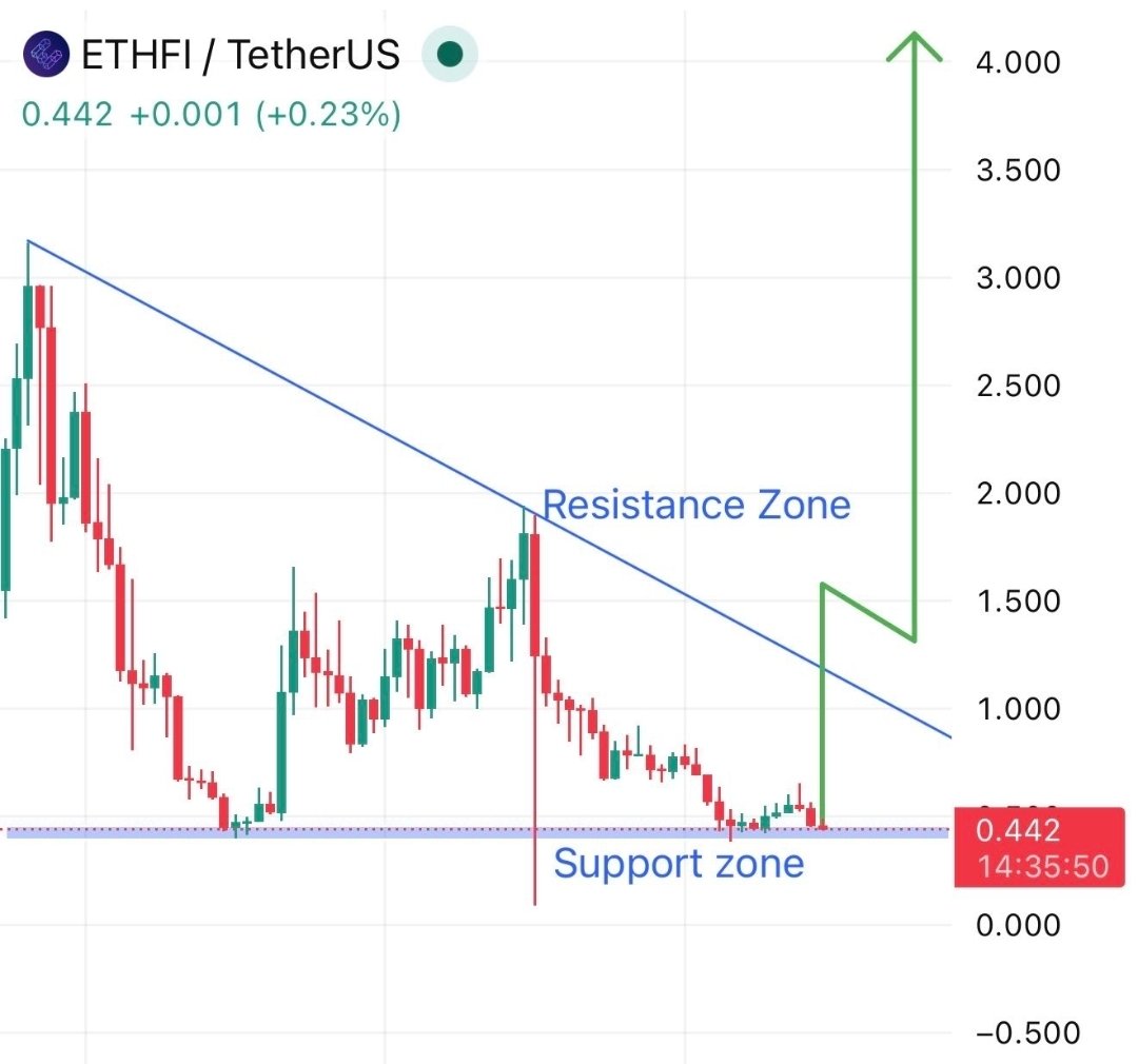 Cryptocowboys6's tweet image. $ETHFI added your portfolio from here 🚀

Opportunities like this don’t come often. Grab this gem at today’s low prices before it skyrockets, explosive gains are on the horizon.

Take a good entry &amp;amp; have a little patience &amp;amp; thats how you make money with me.