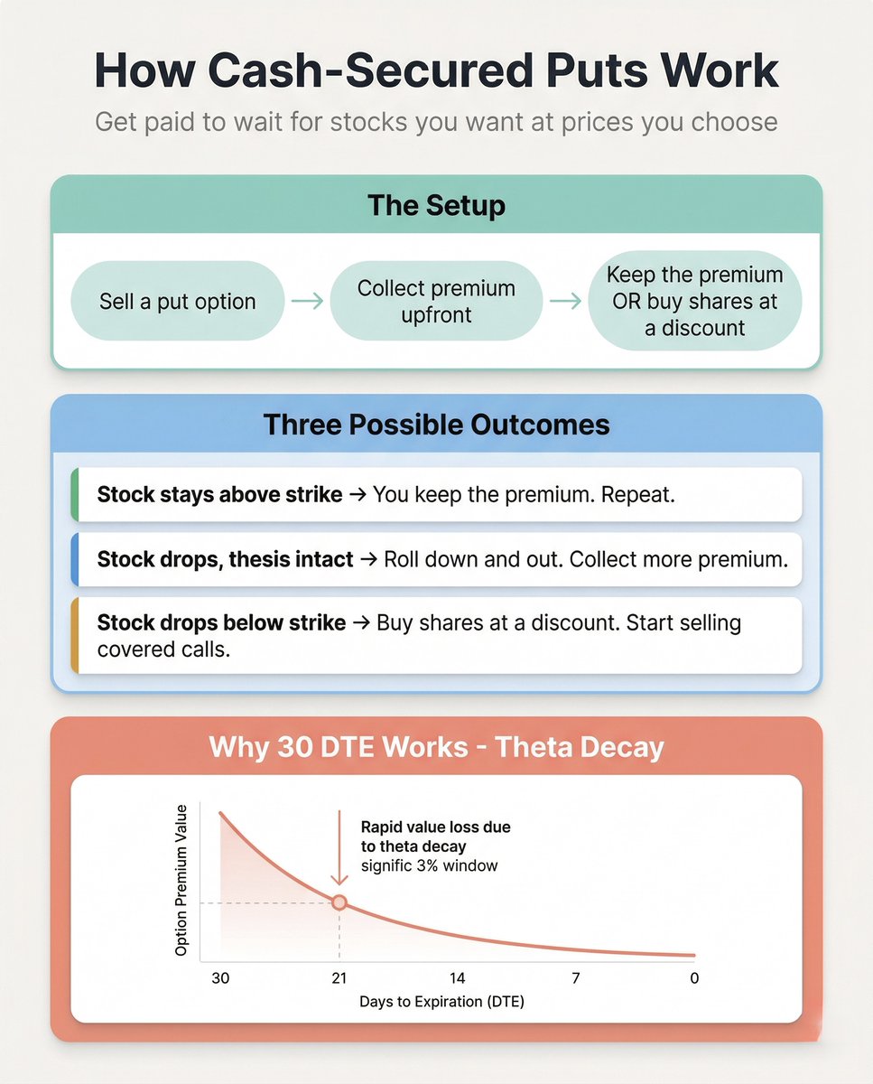 JasonL_Capital's tweet image. I just closed 6 cash-secured put trades for an average annualized return of 144%. Average trade length: 16 days.

The puts were sold on: $SOFI $IBRX $HOOD $ZETA $BMNR $XSP/ $SPX

Here is everything you need to know about cash-secured puts:

What it is:
You sell a put option on a