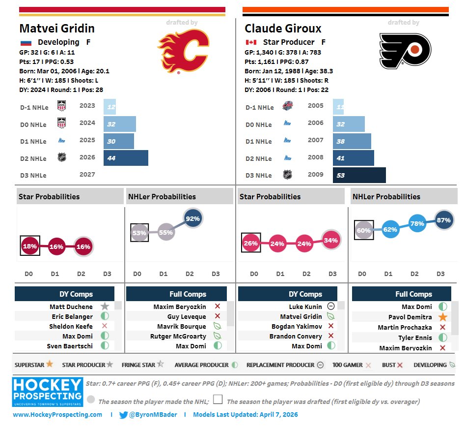 Matvei Gridin has produced more than expected right out of the gates in the NHL. Hopefully he's the next version of Claude Giroux. That would be really great.