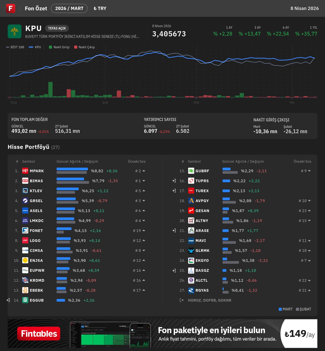 fintables's tweet image. $KPU - KUVEYT TÜRK PORTFÖY İKİNCİ KATILIM HİSSE SENEDİ (TL) FONU (HİSSE SENEDİ YOĞUN FON) Mart ayı portföy dağılımı açıklandı.

En Büyük Pozisyonlar🔍
#MPARK #BIMAS #KTLEV #GRSEL #ASELS

Fintables internet sitesi veya mobil uygulaması üzerinden detaylı inceleme yapabilirsiniz.