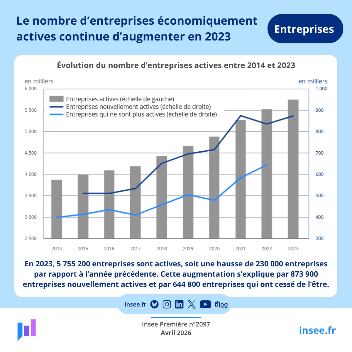InseeFr's tweet image. #Entreprises | En 2023, le nombre d’entreprises marchandes et économiquement actives atteint 5,8 millions dans les secteurs de l’industrie, de la construction, du commerce et des services.
👉 insee.fr/fr/statistique…