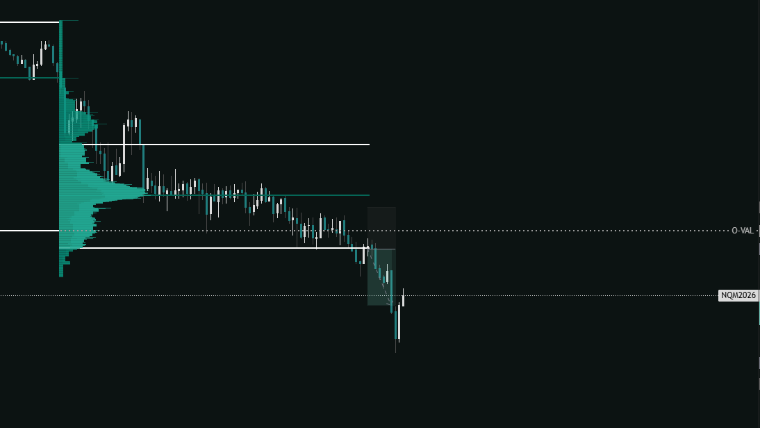 Same process. Now shorts during the NY session.

RTH session value lows &amp; overnight session value lows didn't hold. Price trades below and we retest. Any form of rejection and I join in.

Nothing has to be hard, keep it simple! Apply data &amp; statistics, remove subjectivity and