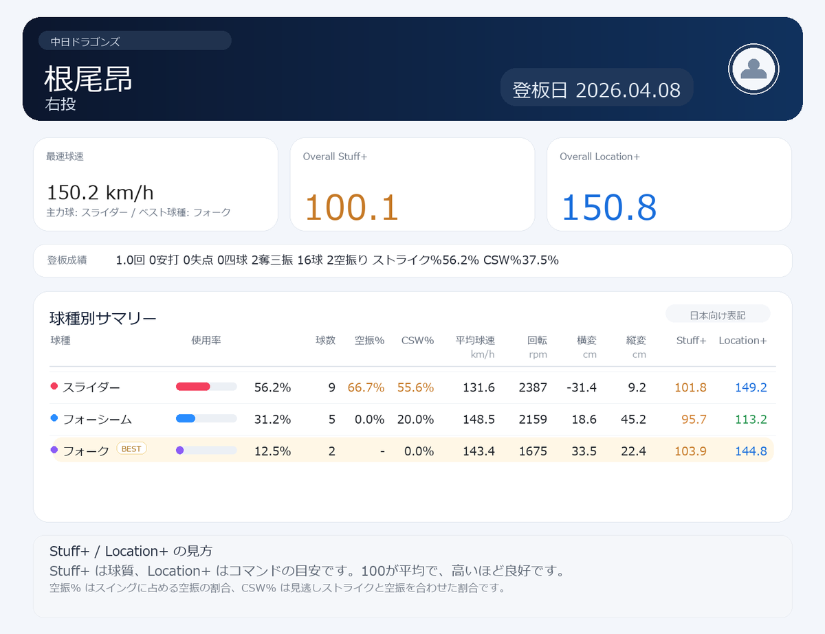 NPB stuff+ tweet media