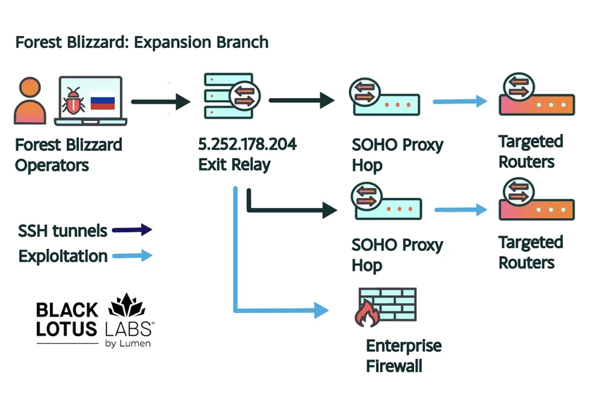 blackorbird's tweet image. How DNS hijacking enabled Attacker-in-the-Middle token theft #APT28
lumen.com/blog-and-news/…