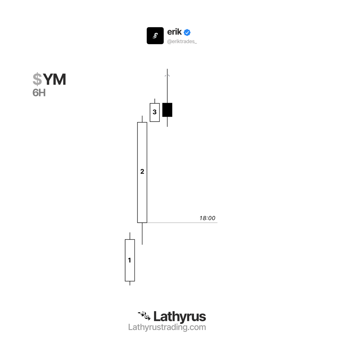 eriktrades_'s tweet photo. my absolute FAVORITE retracement framework

the markets cannot expand forever.

3 consecutive HTF candles of expansion = expect retracement

it happens everytime.
$YM +2.5r https://t.co/hjuwCJMJuS