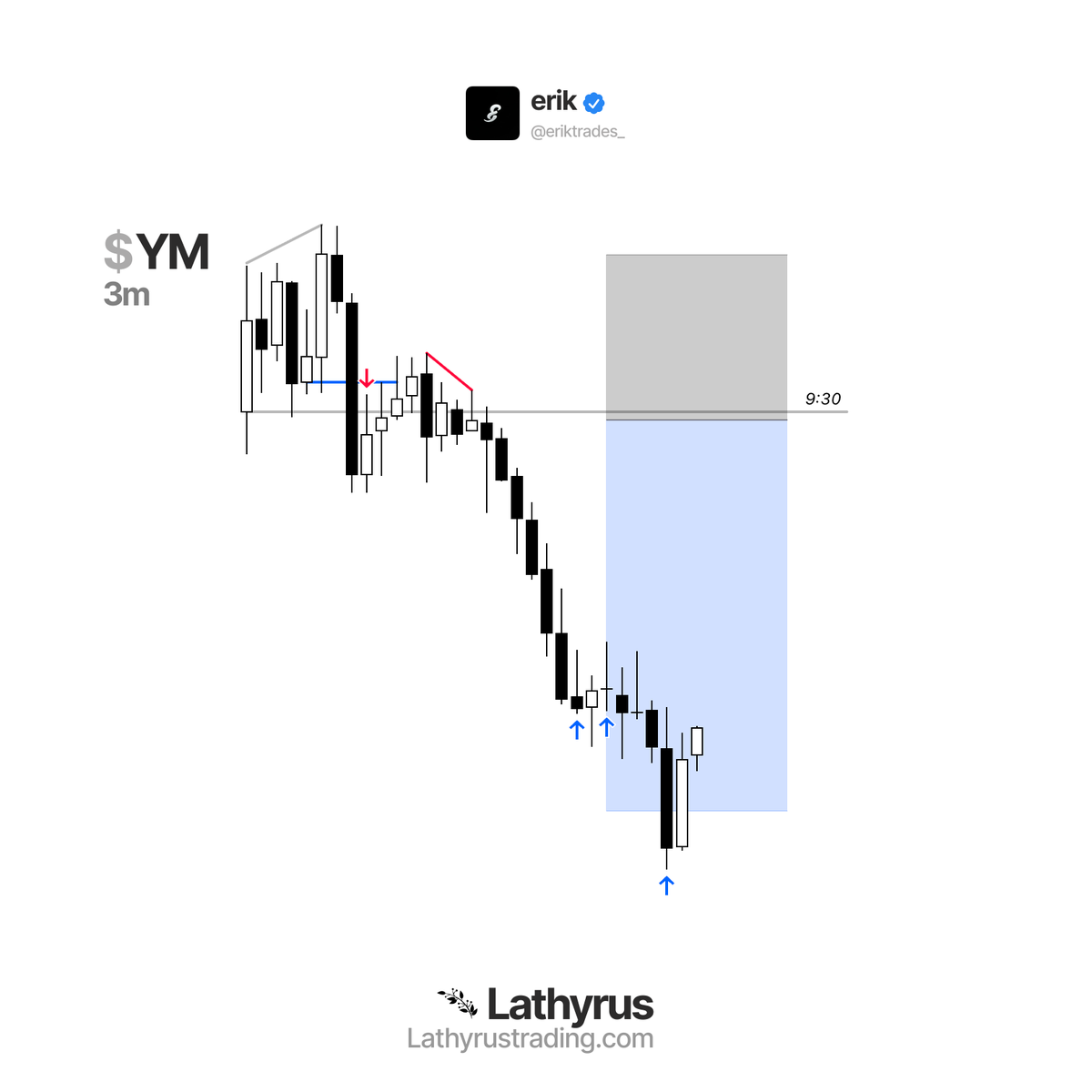eriktrades_'s tweet photo. my absolute FAVORITE retracement framework

the markets cannot expand forever.

3 consecutive HTF candles of expansion = expect retracement

it happens everytime.
$YM +2.5r https://t.co/hjuwCJMJuS