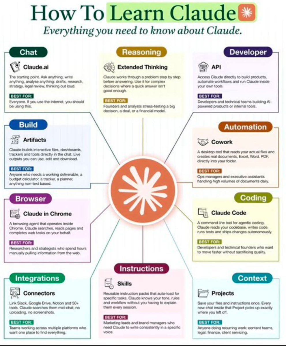 amrita4AI's tweet image. Most people “use” AI. 
Very few actually learn it properly.

💡 Reality: 
AI is not a tool anymore
It’s a system you build around yourself

 Here’s how to master Claude in 2026 👇

Follow @amrita4AI for more such posts

#AI #ArtificialIntelligence #GenerativeAI #CareerGrowth