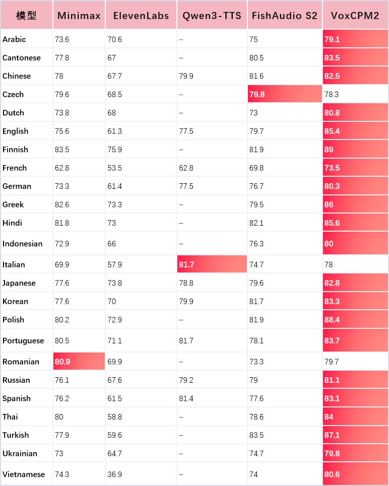 OpenBMB's tweet image. 🎉 We ran VoxCPM 2 on #MiniMax’s multilingual benchmark as part of a broader evaluation.
Result？👇
🔹 Top-tier SIM across a wide range of languages  
🔹 Consistent high performance across 30+ evaluated languages
📎 Full evaluation ：github.com/OpenBMB/VoxCPM…
#VoxCPM #TTS #AI