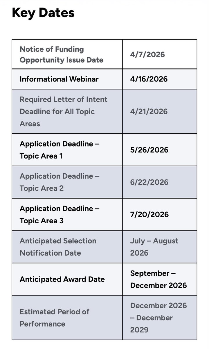 da_sails's tweet image. DOE JUST DROPPED A $69M CRITICAL MINERALS NOFO. HERE IS WHAT IS IN IT.

• Issuing offices: Office of Critical Minerals and Energy Innovation (CMEI) + Advanced Materials and Manufacturing Technologies Office (AMMTO), with the Office of Geothermal Technologies
• Announced April