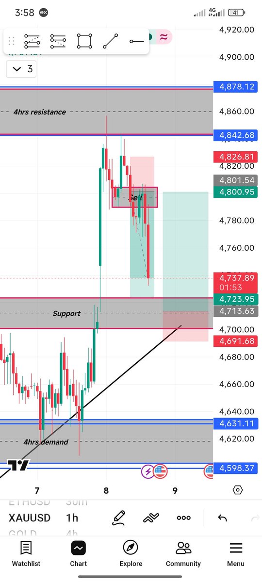 NELLISEPMIRE1's tweet photo. (Clean &amp; Professional)

XAUUSD HTF resistance reaction 📉
Sell from premium zone after rejection 

Entry: 4,800 area
Target: 4,720 support
SL: Above highs

Patience + structure = profits.
#XAUUSD #Gold #Forex https://t.co/iumpb6OzQm