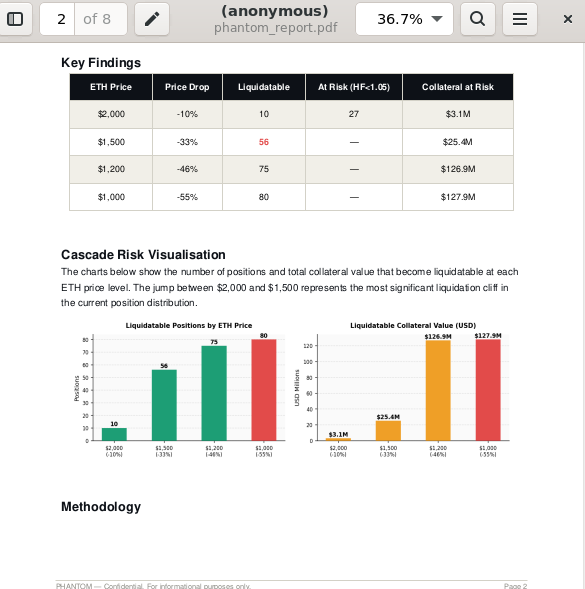 Simulated ETH price shocks against Aave V3 Ethereum mainnet.  At $1,500 ETH (-33%): → 56 positions liquidatable → $25.4M collateral at risk  Built with REVM — deterministic EVM simulation, not statistical modelling.  Full report available.  <a href="/aave/">Aave</a> <a href="/stani/">Stani Ryabenkiy</a>