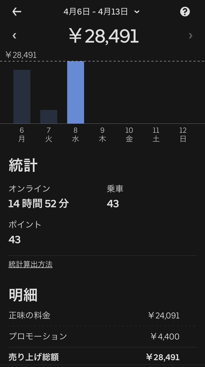 marimo_0728's tweet image. 結果発表ぉぉ🤗

🐸43件28491円(謎前/後込み)

計43件28491円💰

後わちゃんと起きれればいける😅

 #UberEATS