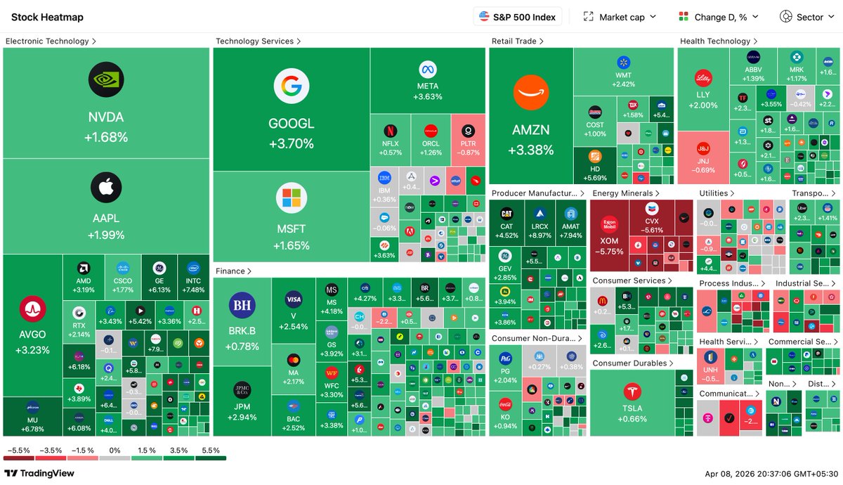 SrimahnV's tweet photo. Most decisively green heatmaps I have seen in while. 
Hopefully it lasts. https://t.co/frn95nk0Xl
