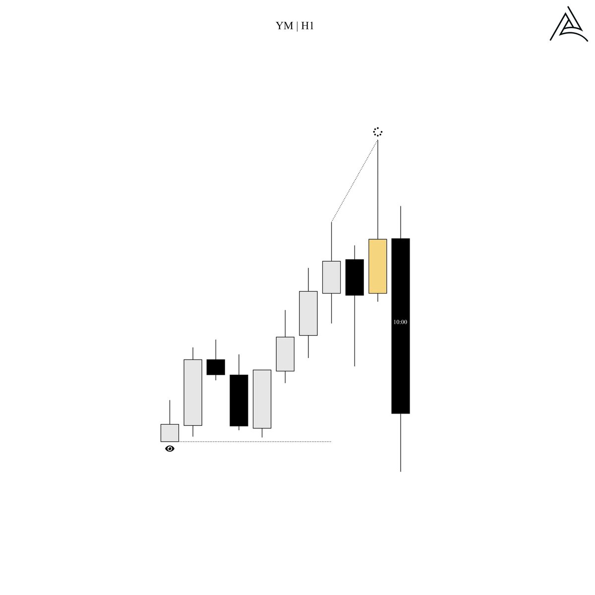 YM – trading the lagging asset via 2 stage