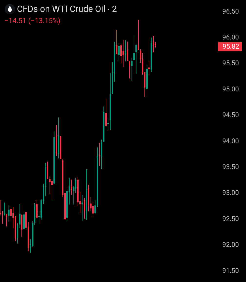 cryptorover's tweet photo. 💥BREAKING:

US OIL is up 5% in last 2 hours after Iran said it will pull out of the ceasefire if Israel continues attacking Lebanon. https://t.co/2wQaOPaD0v