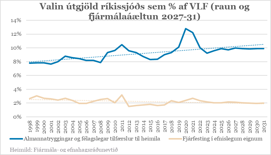 konradgudjons's tweet photo. Trendin hér eru leiðinlega sterk og í átt til ósjálfbærni. Útgjöld til almannatrygginga hafa vaxið, þrátt fyrir að lífeyrissjóðir skili sífellt betri lífeyrisréttindum til þeirra sem komast á aldur. Á sama tíma er sífellt fjárfest minna og á tíma fjármálaáætlunar 2027-31 verður minna fjárfest en 2022-26. Veit ekki hvaða vélar átti að ræsa en þær eru varla stórar.