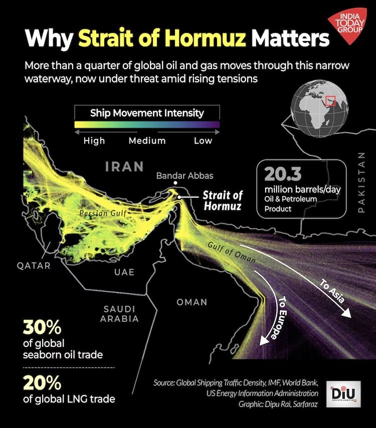 For 6 weeks this strait paralyzed the global economy.

Now it's reopening.

Look at those ship movement lines.

20.3 million barrels/day squeezed through 33 kilometers of water.

30% of global seaborn oil trade.

20% of global LNG trade.

Now the ceasefire is holding...

The most