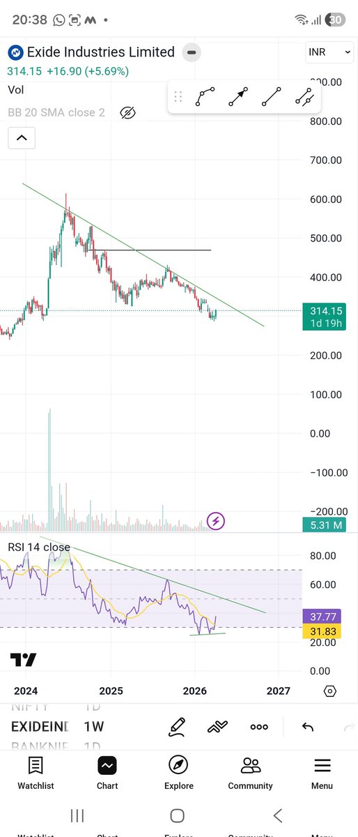 shivamg14221114's tweet photo. #exideindia
Falling wedge on dtf
Rsi already broken
Positivedivergence on wtf https://t.co/G9NAu4Gv3B