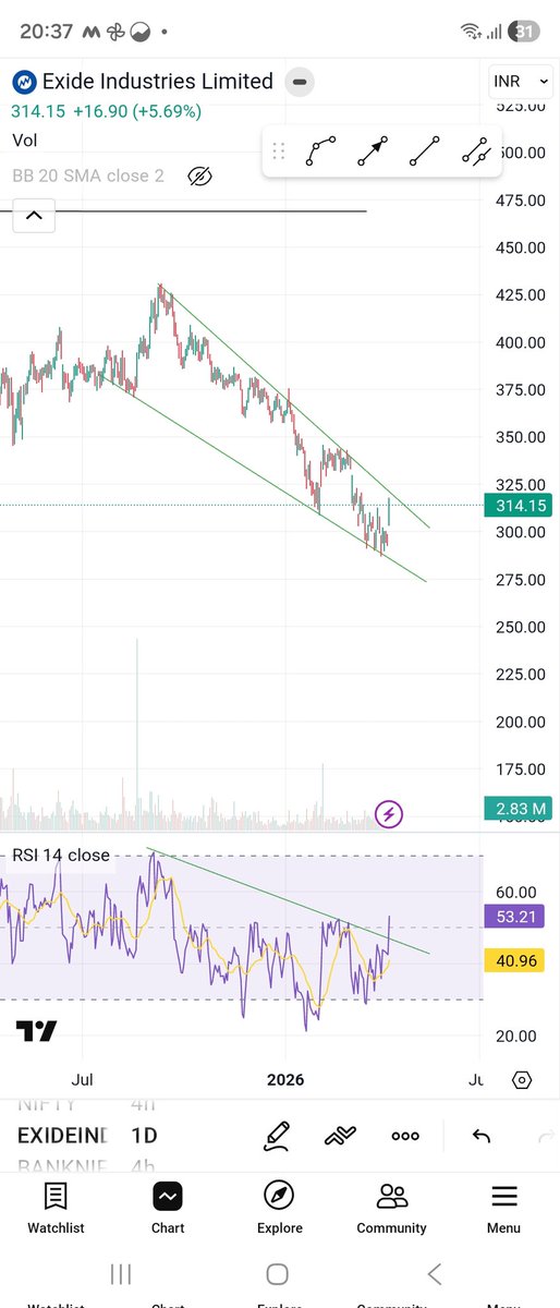 shivamg14221114's tweet photo. #exideindia
Falling wedge on dtf
Rsi already broken
Positivedivergence on wtf https://t.co/G9NAu4Gv3B