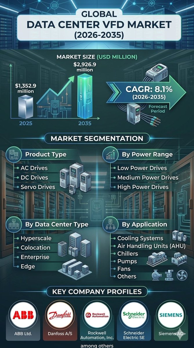 omrglobal's tweet image. 🚀 Powering the Future of Efficient Data Centers

The Data Centers Variable Frequency Drive (VFD) Market is set for strong growth—valued at $1,352.9M in 2025 and projected to reach $2,926.9M by 2035, growing at a CAGR of 8.1%.

For more visit:bit.ly/41hP3iv

#VFD