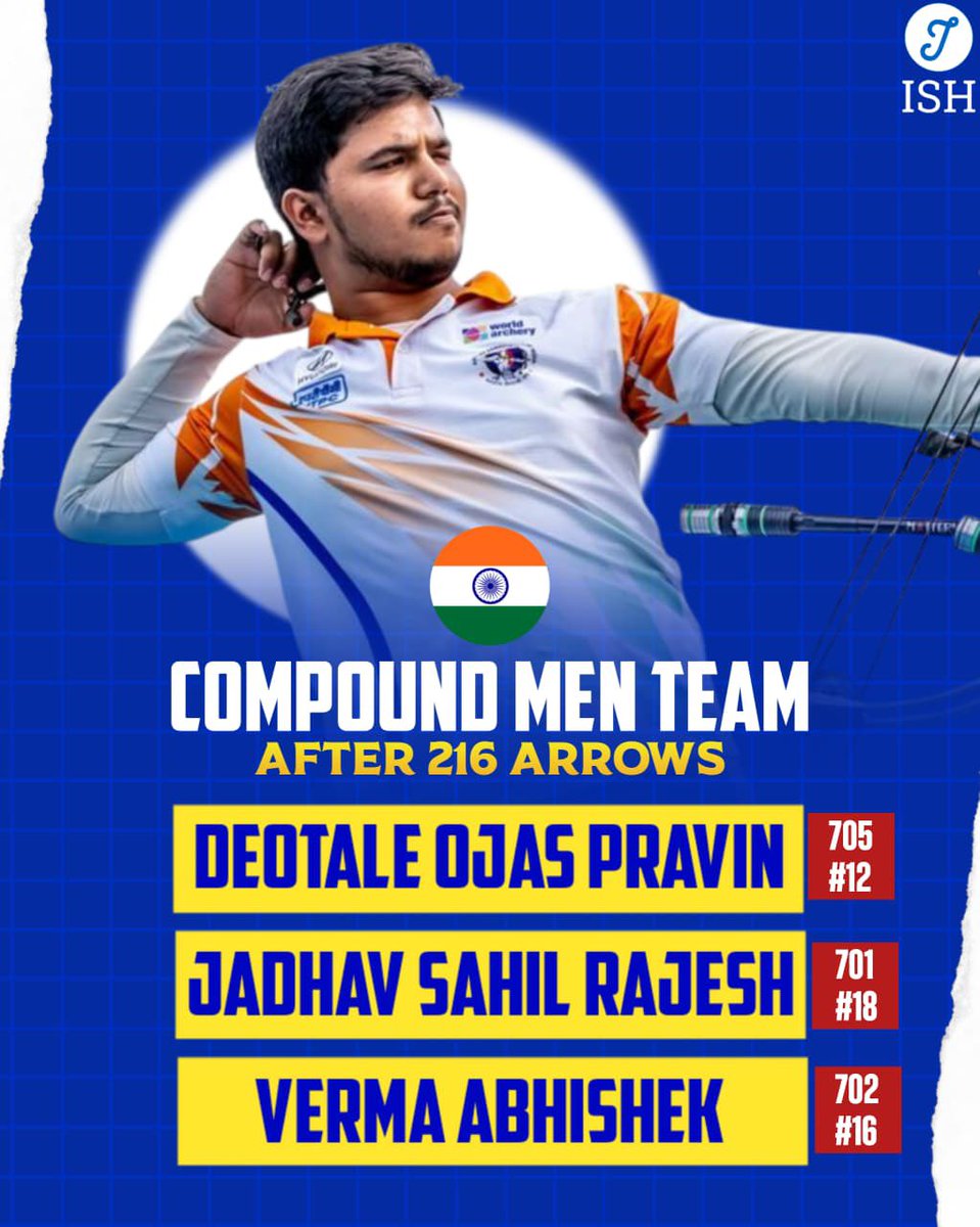 IndiaSportsHub's tweet image. INDIA SOLID IN COMPOUND QUALIFIERS 🇮🇳🎯

Archery World Cup Stage 1

🔹 Women: Pragati #6 (694), Jyothi #10 (691), Madhura #15 (689)
🔹 Men: Ojas #12 (705), Abhishek #16 (702), Sahil #18 (701)

Strong platform heading into knockouts 🔥

#Archery #IndiaSportsHub