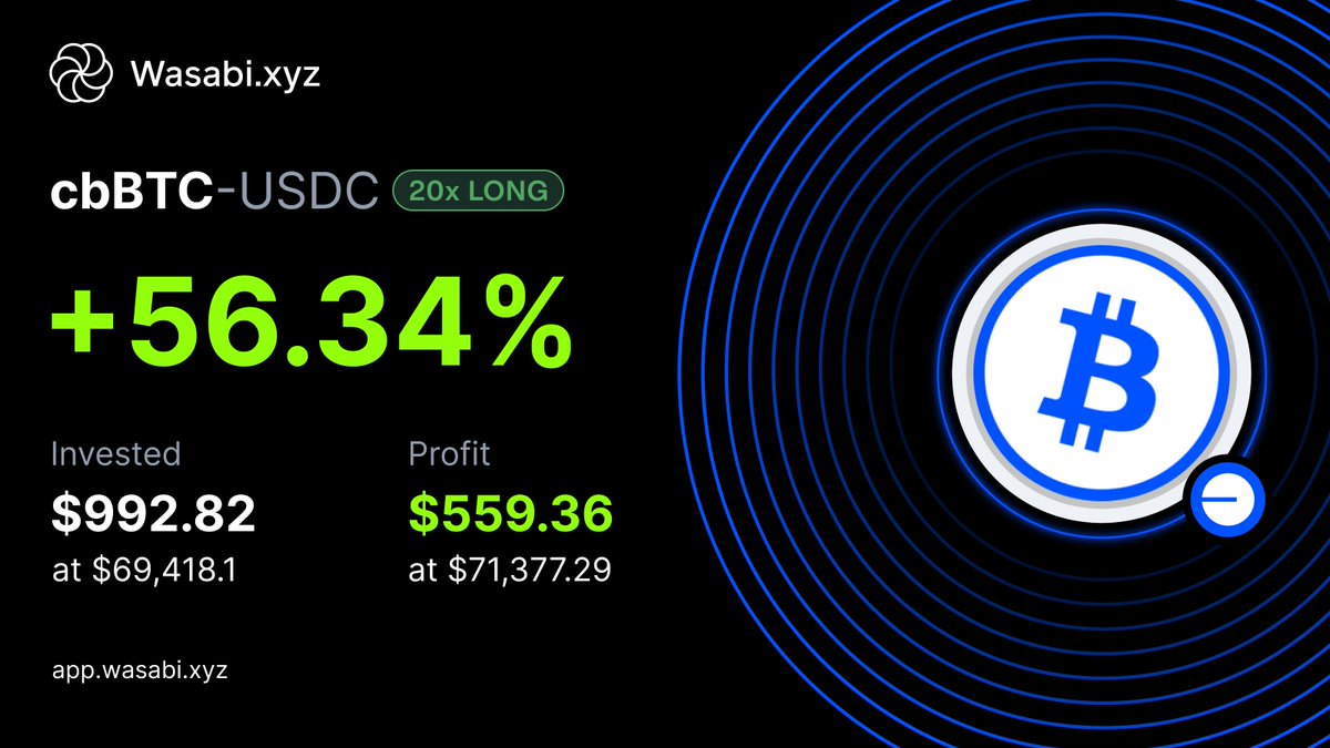 wasabi_protocol's tweet photo. Markets priced in war. This trader priced in peace.

20x Long $BTC. +$559 in three hours. 
Spot would've paid $28.

Don't leave alpha on the table. 🟢 https://t.co/fszGmOuomP