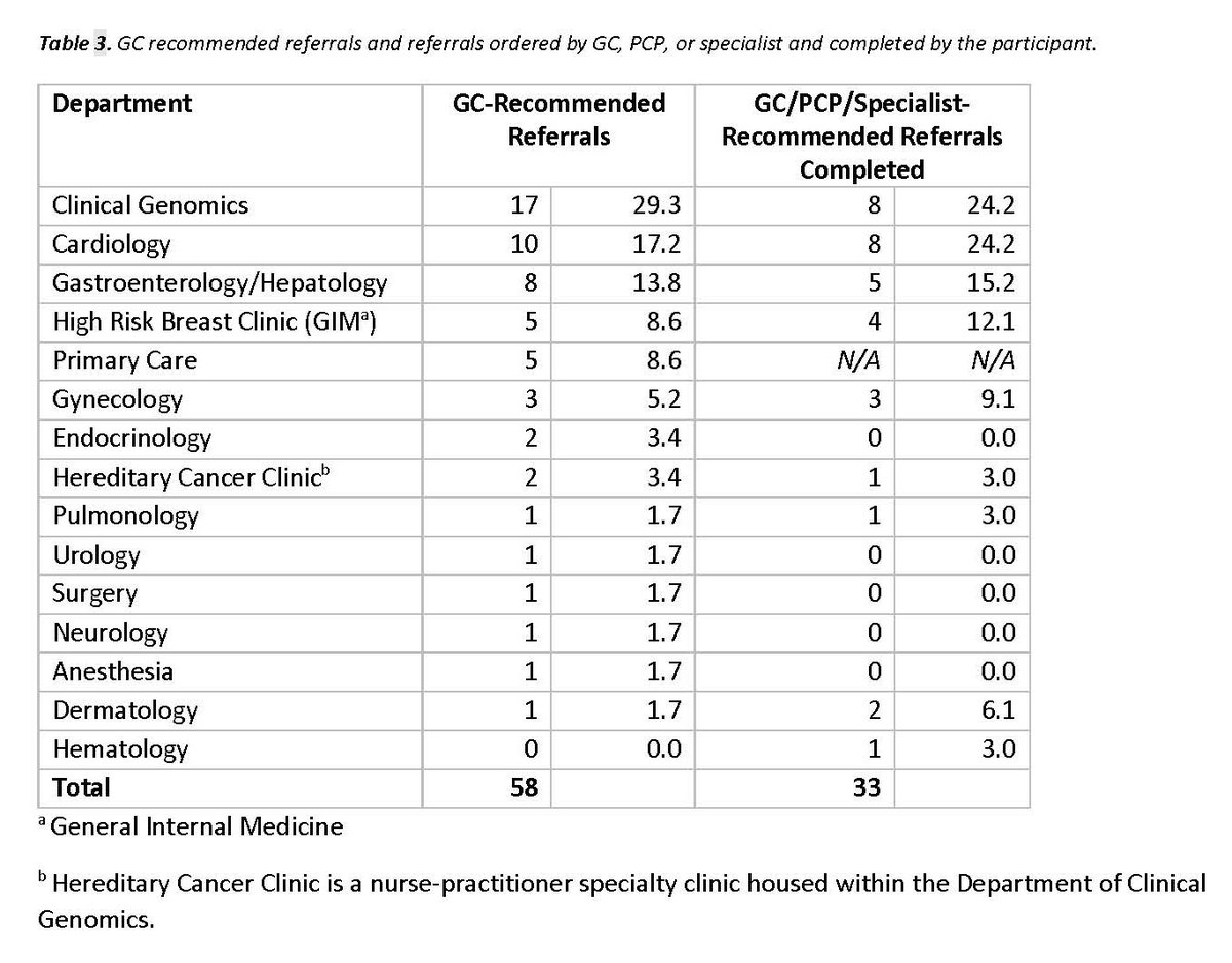 GIMJournal's tweet image. Things are not always as they appear. A study found that 99% of healthy individuals have a genetic finding from #predictive #genomic #screening, underscoring the need for #genetic #counseling and #PCP communication for proper follow-up. bit.ly/41VI3Ie